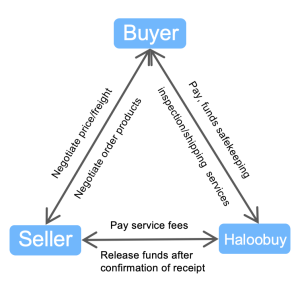 Collection guarantee Order